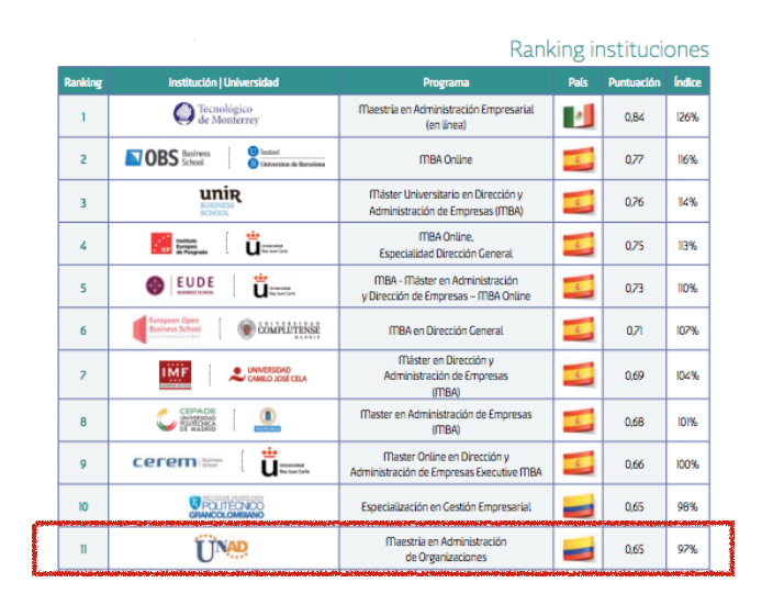 Maestría en Administración de Organizaciones en el puesto 11 del ranking de educación online