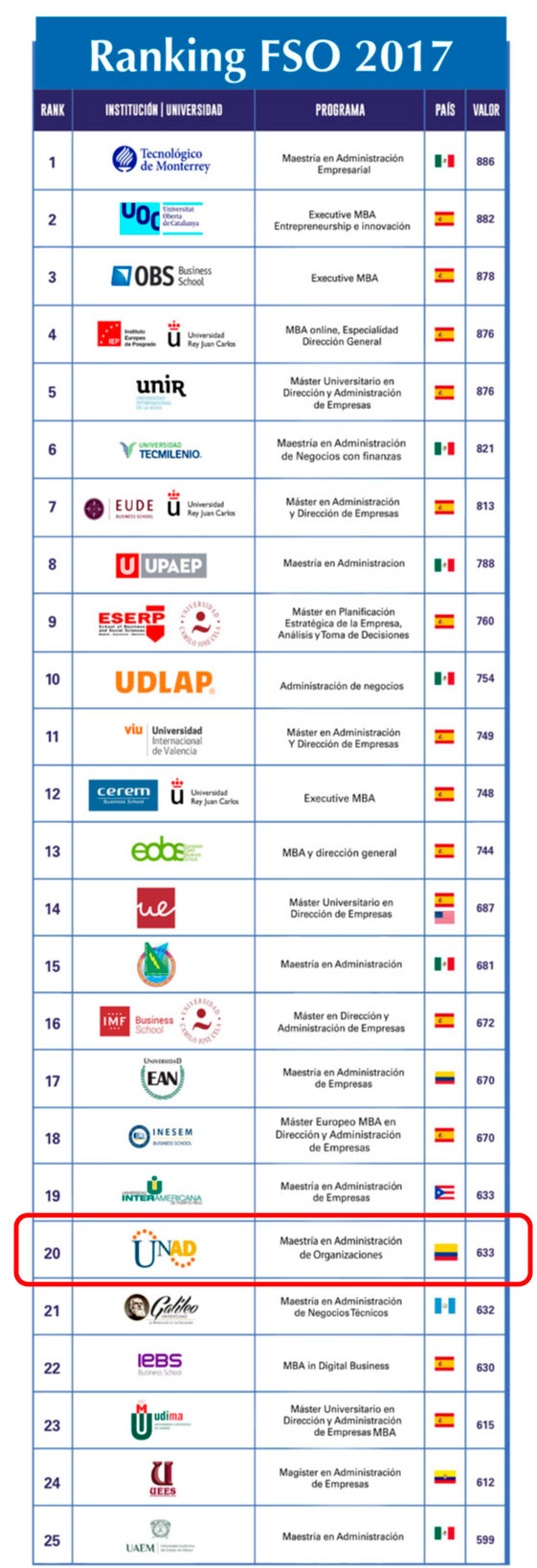 Nuevamente la UNAD con su Maestría en Administración de Organizaciones, entre las 25 mejores instituciones que ofrecen MBA online en español 