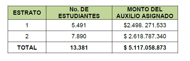 Comunicado a la opinión pública: 45 mil estudiantes de la UNAD reciben beneficios económicos para estudiar en el nuevo periodo