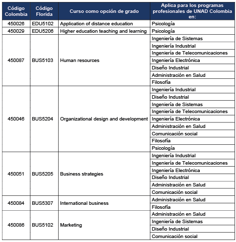 oferta opción de grado UNAD FL
